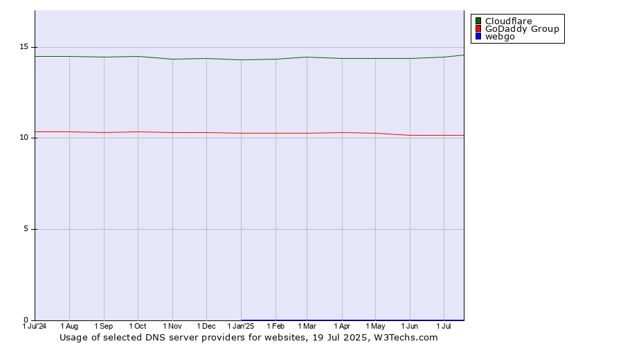 Historical trends in the usage of Cloudflare vs. GoDaddy Group vs. webgo