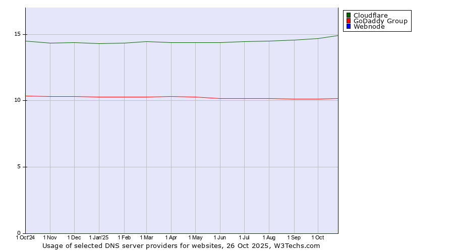 Historical trends in the usage of Cloudflare vs. GoDaddy Group vs. Webnode