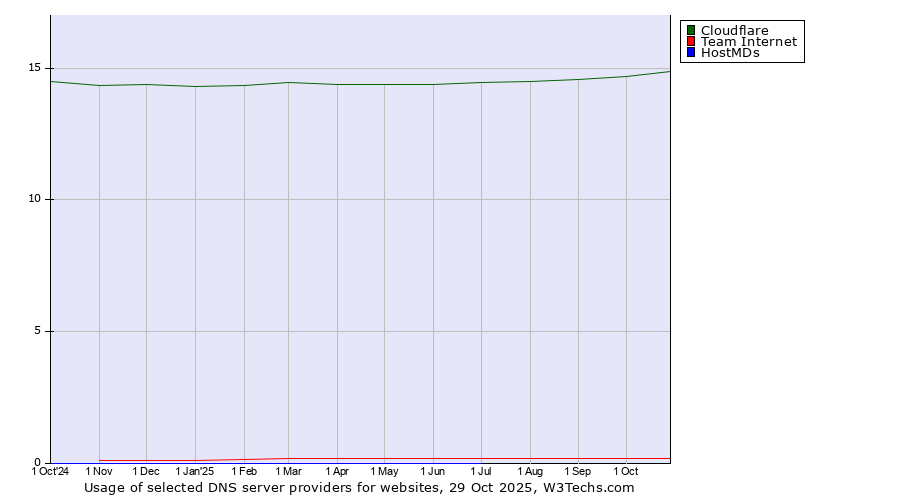 Historical trends in the usage of Cloudflare vs. Team Internet vs. HostMDs