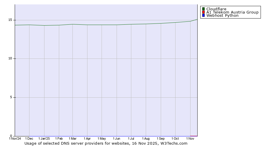 Historical trends in the usage of Cloudflare vs. A1 Telekom Austria Group vs. Webhost Python