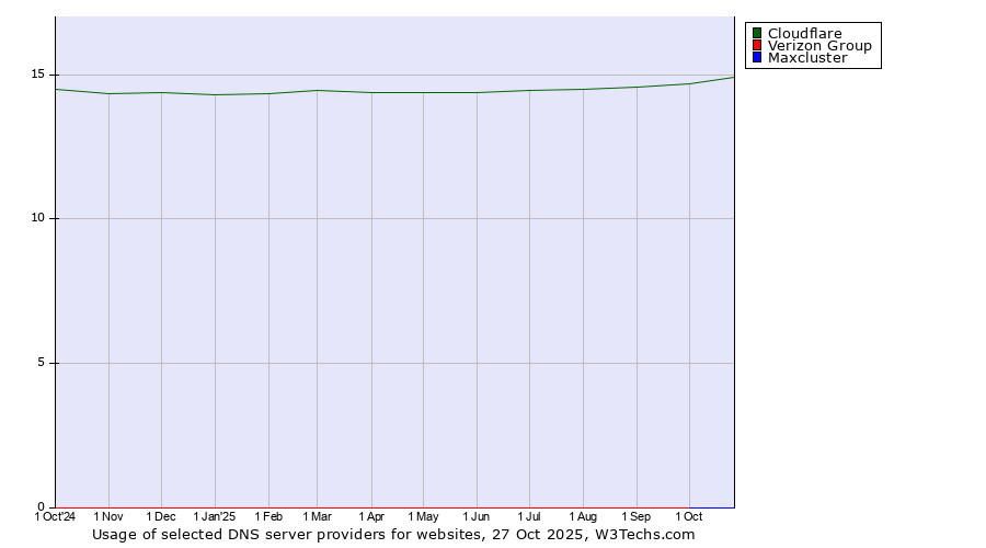 Historical trends in the usage of Cloudflare vs. Verizon Group vs. Maxcluster