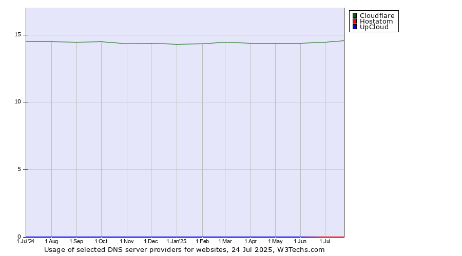 Historical trends in the usage of Cloudflare vs. Hostatom vs. UpCloud