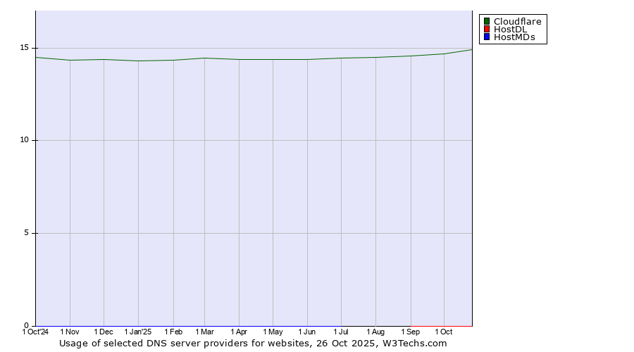 Historical trends in the usage of Cloudflare vs. HostDL vs. HostMDs