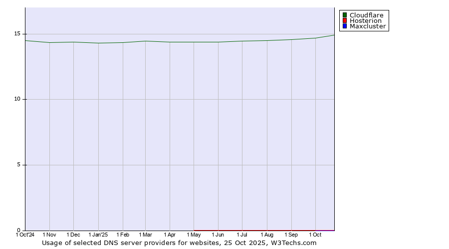 Historical trends in the usage of Cloudflare vs. Hosterion vs. Maxcluster
