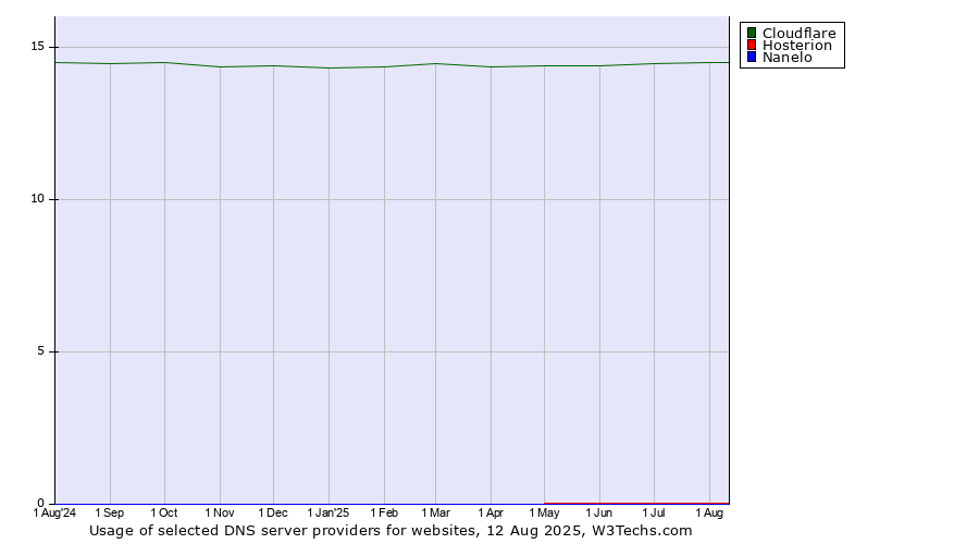 Historical trends in the usage of Cloudflare vs. Hosterion vs. Nanelo