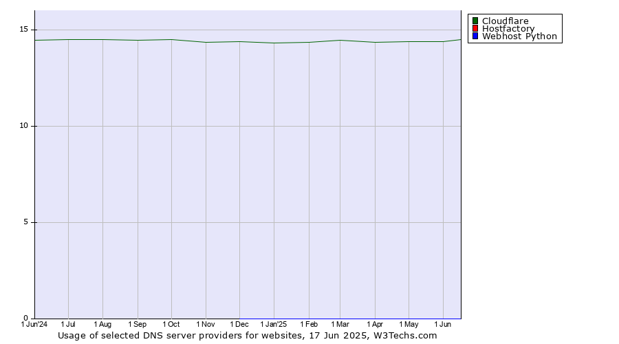 Historical trends in the usage of Cloudflare vs. Hostfactory vs. Webhost Python