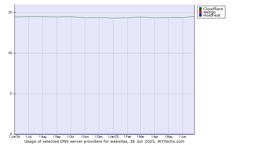 Historical trends in the usage of Cloudflare vs. webgo vs. HostFeat