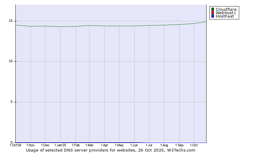 Historical trends in the usage of Cloudflare vs. Webhost1 vs. HostFeat