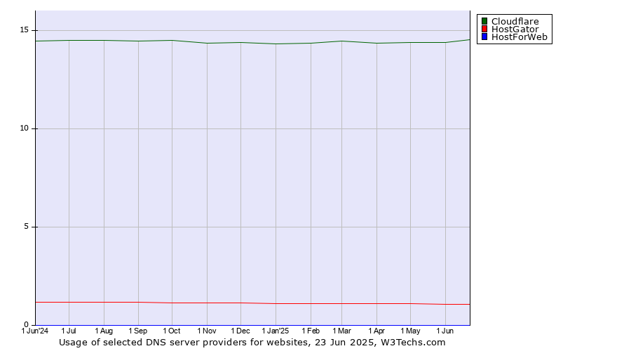 Historical trends in the usage of Cloudflare vs. HostGator vs. HostForWeb