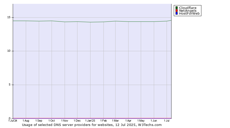 Historical trends in the usage of Cloudflare vs. NetAngels vs. HostForWeb