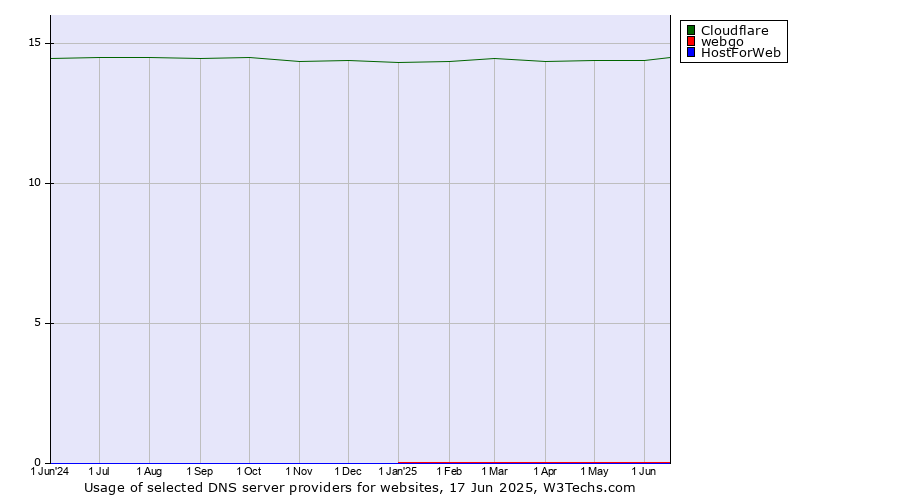 Historical trends in the usage of Cloudflare vs. webgo vs. HostForWeb