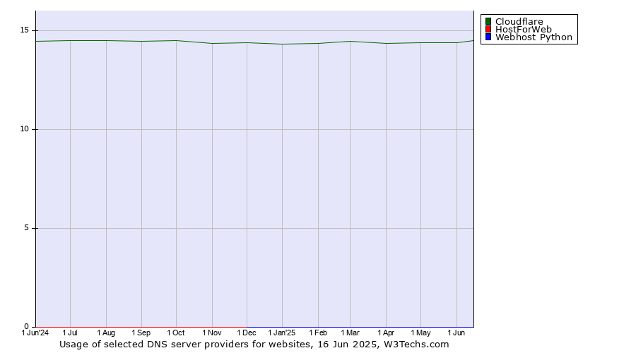 Historical trends in the usage of Cloudflare vs. HostForWeb vs. Webhost Python