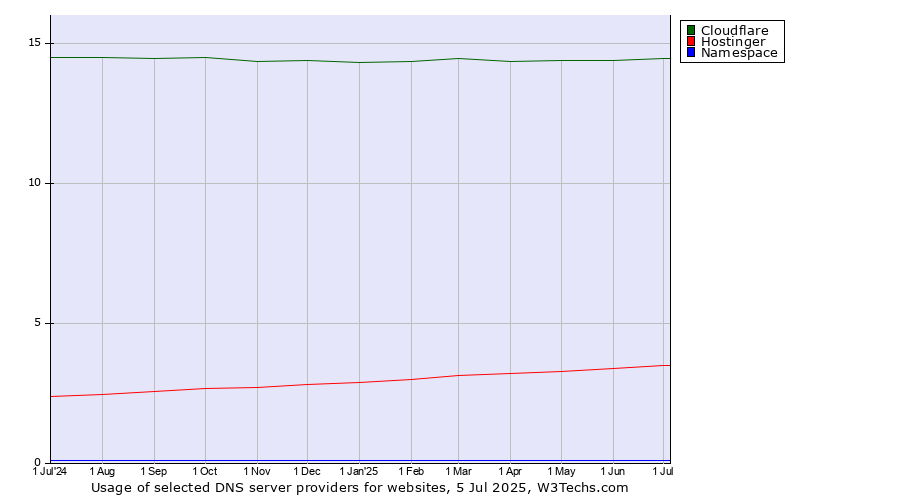 Historical trends in the usage of Cloudflare vs. Hostinger vs. Namespace