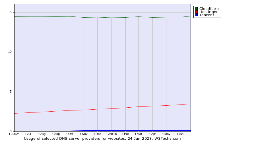 Historical trends in the usage of Cloudflare vs. Hostinger vs. Tencent