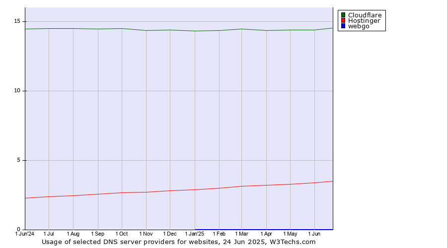 Historical trends in the usage of Cloudflare vs. Hostinger vs. webgo