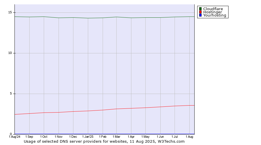 Historical trends in the usage of Cloudflare vs. Hostinger vs. Yourhosting
