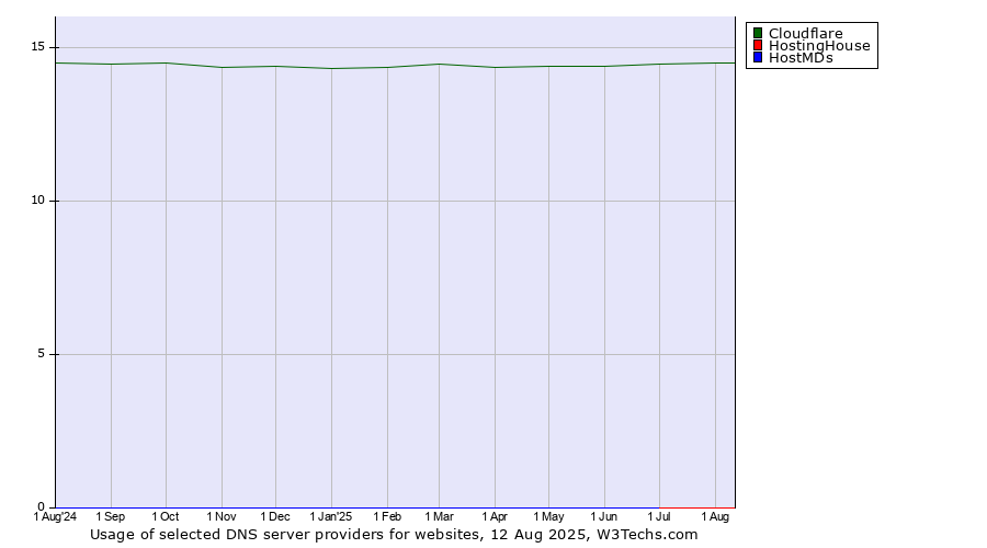 Historical trends in the usage of Cloudflare vs. HostingHouse vs. HostMDs