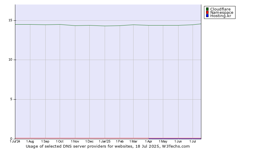 Historical trends in the usage of Cloudflare vs. Namespace vs. Hosting.kr