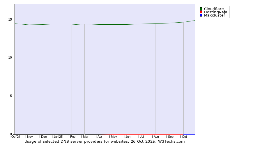 Historical trends in the usage of Cloudflare vs. HostingRaja vs. Maxcluster