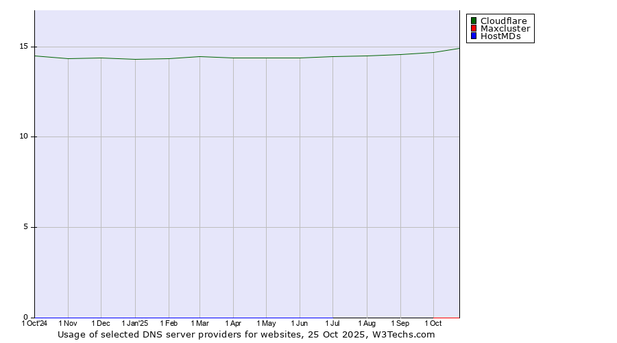 Historical trends in the usage of Cloudflare vs. Maxcluster vs. HostMDs