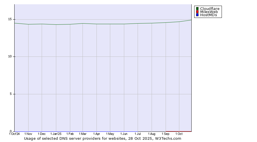 Historical trends in the usage of Cloudflare vs. MilesWeb vs. HostMDs