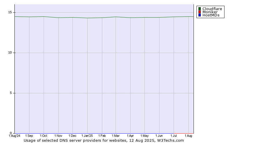 Historical trends in the usage of Cloudflare vs. Moniker vs. HostMDs