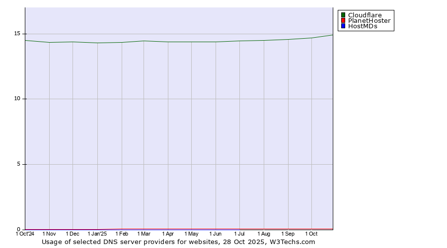 Historical trends in the usage of Cloudflare vs. PlanetHoster vs. HostMDs