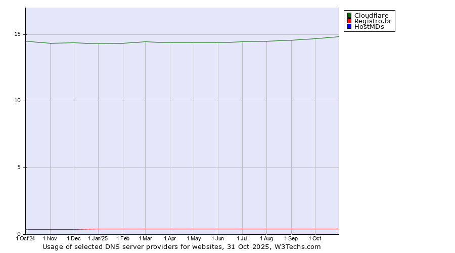 Historical trends in the usage of Cloudflare vs. Registro.br vs. HostMDs