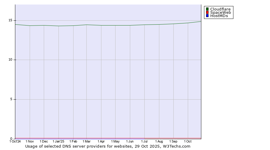 Historical trends in the usage of Cloudflare vs. SpaceWeb vs. HostMDs