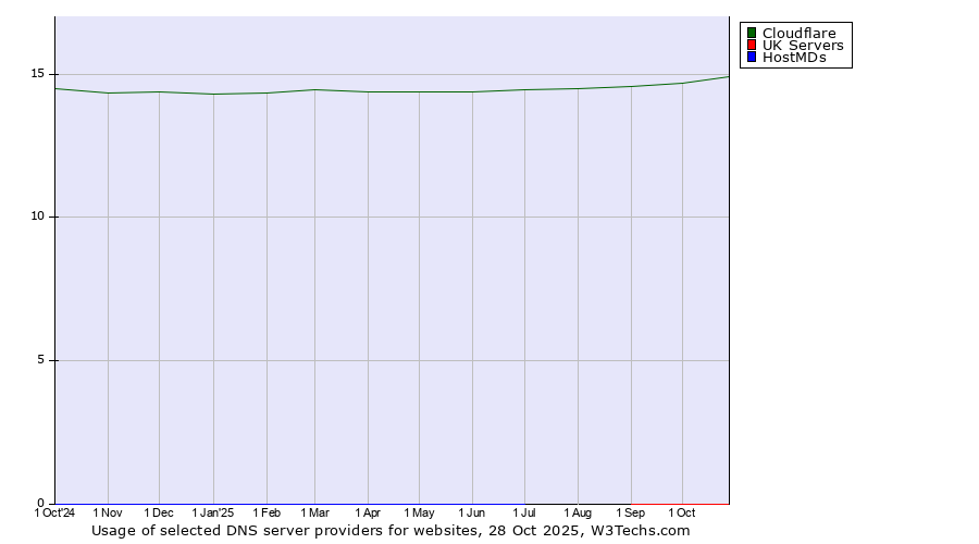 Historical trends in the usage of Cloudflare vs. UK Servers vs. HostMDs