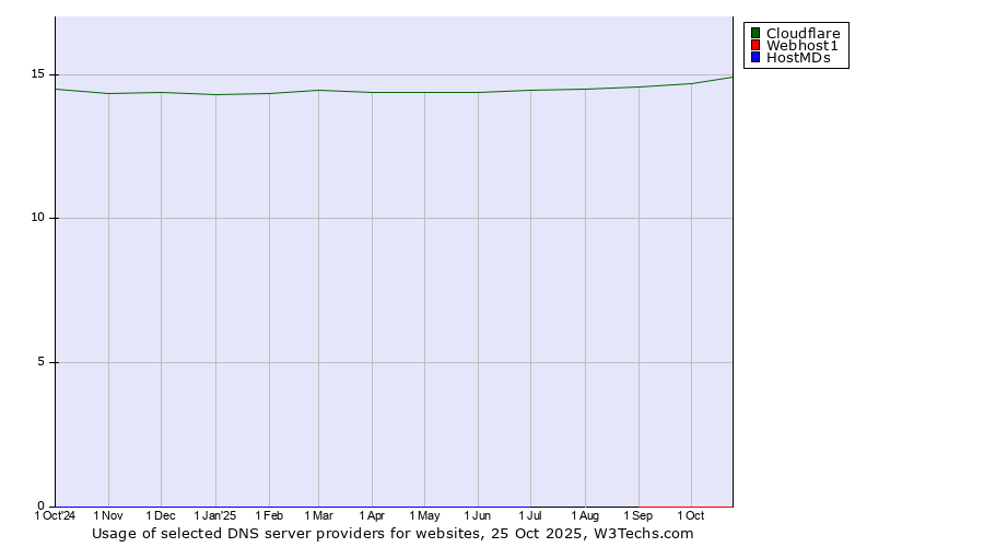 Historical trends in the usage of Cloudflare vs. Webhost1 vs. HostMDs