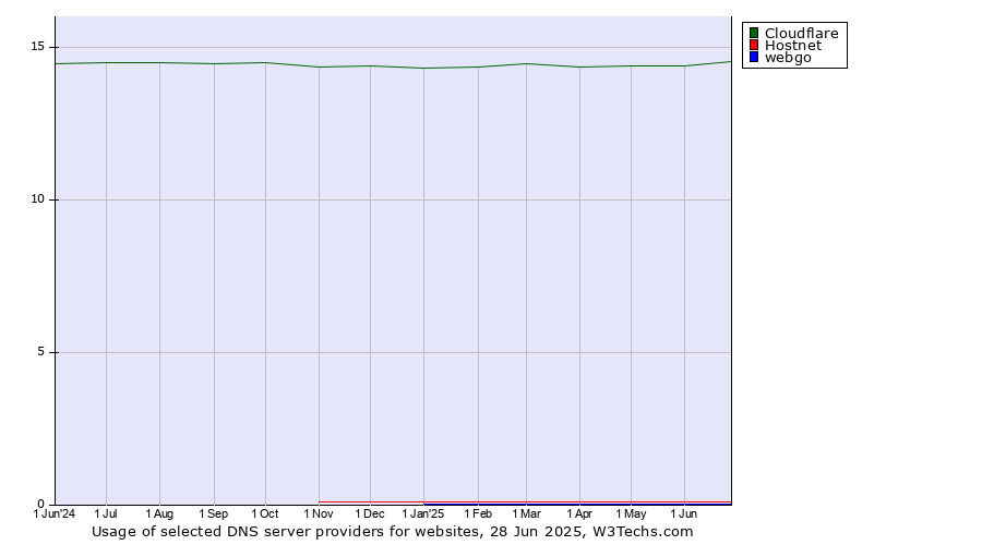 Historical trends in the usage of Cloudflare vs. Hostnet vs. webgo