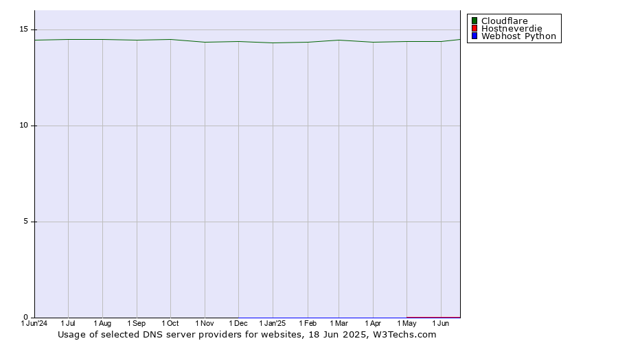 Historical trends in the usage of Cloudflare vs. Hostneverdie vs. Webhost Python