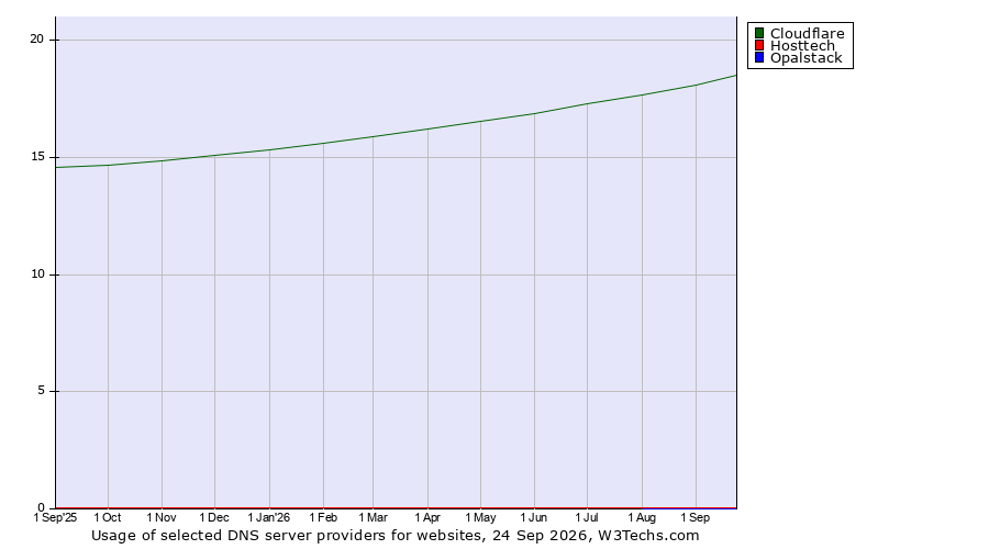 Historical trends in the usage of Cloudflare vs. Hosttech vs. Opalstack