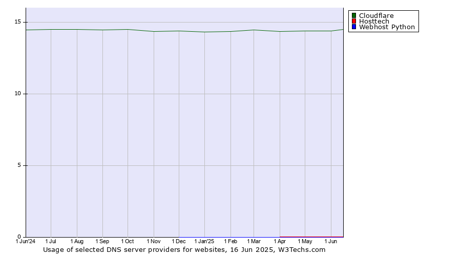 Historical trends in the usage of Cloudflare vs. Hosttech vs. Webhost Python