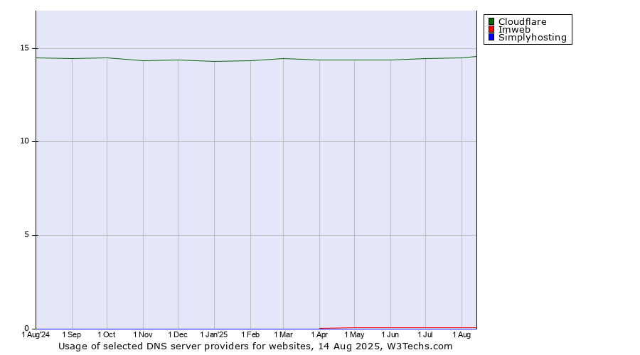 Historical trends in the usage of Cloudflare vs. Imweb vs. Simplyhosting
