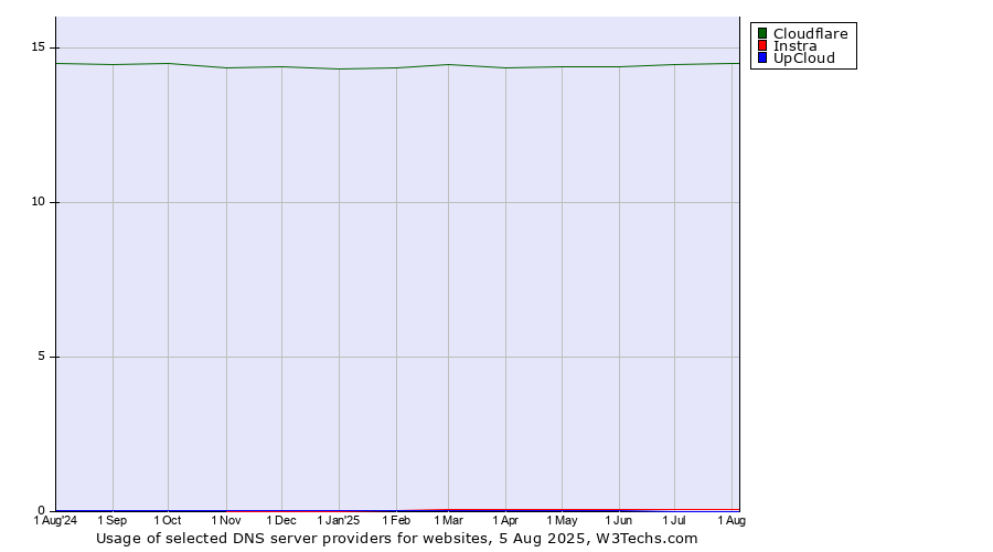 Historical trends in the usage of Cloudflare vs. Instra vs. UpCloud