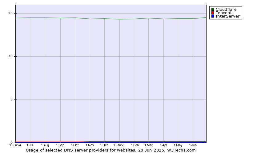 Historical trends in the usage of Cloudflare vs. Tencent vs. InterServer