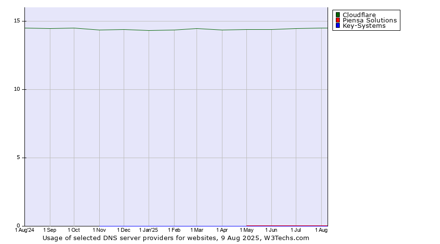 Historical trends in the usage of Cloudflare vs. Piensa Solutions vs. Key-Systems