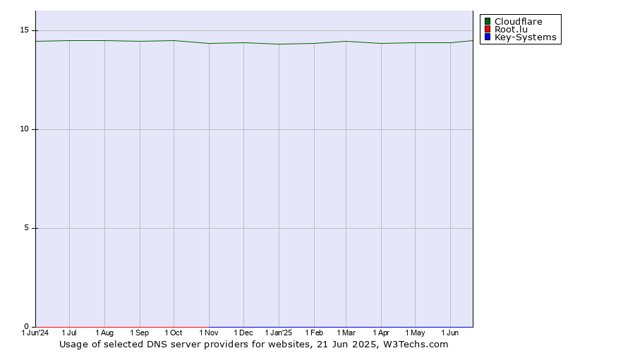 Historical trends in the usage of Cloudflare vs. Root.lu vs. Key-Systems