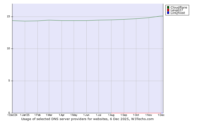 Historical trends in the usage of Cloudflare vs. Level27 vs. LinQhost