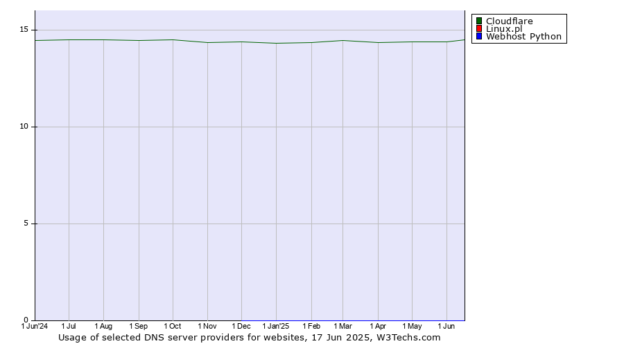 Historical trends in the usage of Cloudflare vs. Linux.pl vs. Webhost Python