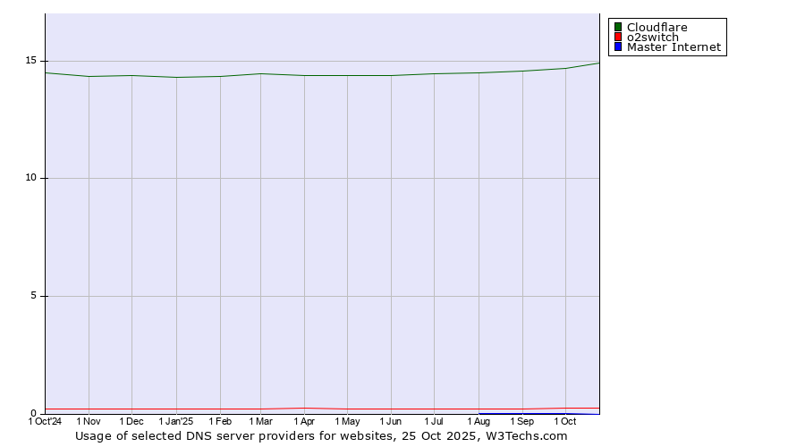 Historical trends in the usage of Cloudflare vs. o2switch vs. Master Internet