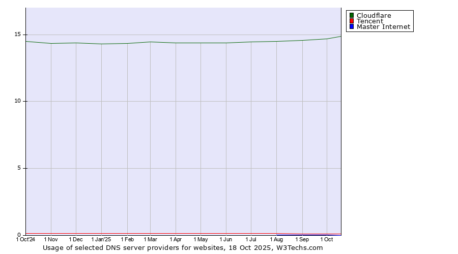 Historical trends in the usage of Cloudflare vs. Tencent vs. Master Internet