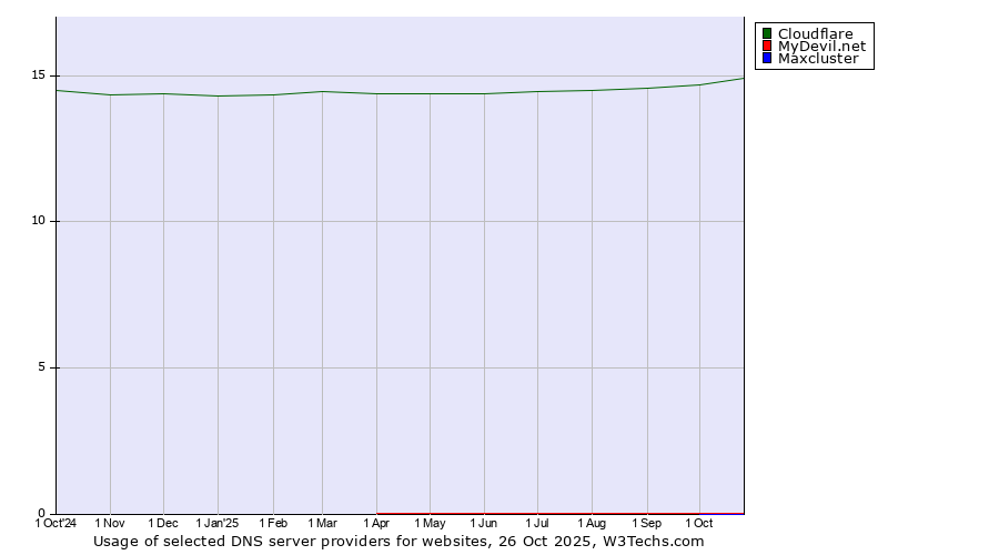 Historical trends in the usage of Cloudflare vs. MyDevil.net vs. Maxcluster