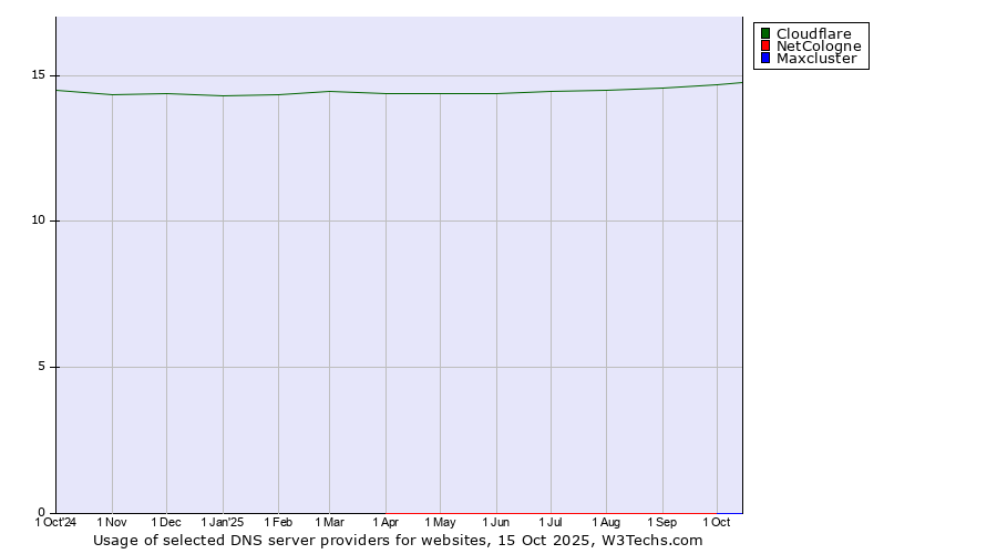 Historical trends in the usage of Cloudflare vs. NetCologne vs. Maxcluster