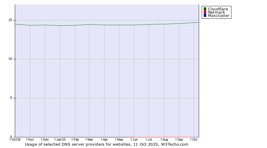 Historical trends in the usage of Cloudflare vs. Netmark vs. Maxcluster