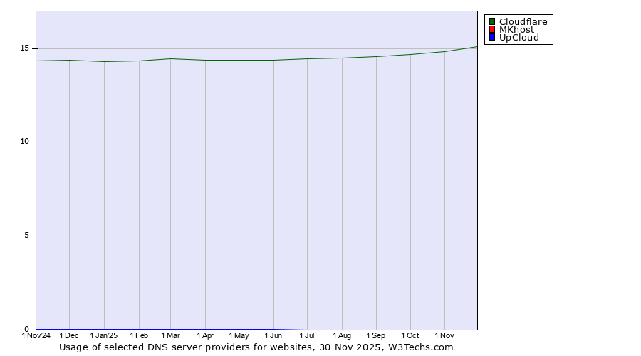 Historical trends in the usage of Cloudflare vs. MKhost vs. UpCloud