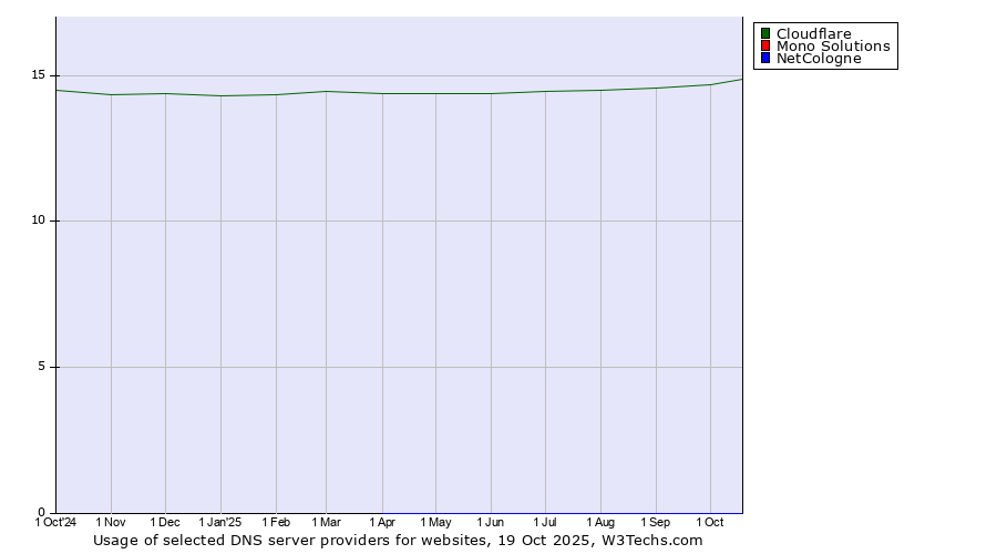 Historical trends in the usage of Cloudflare vs. Mono Solutions vs. NetCologne