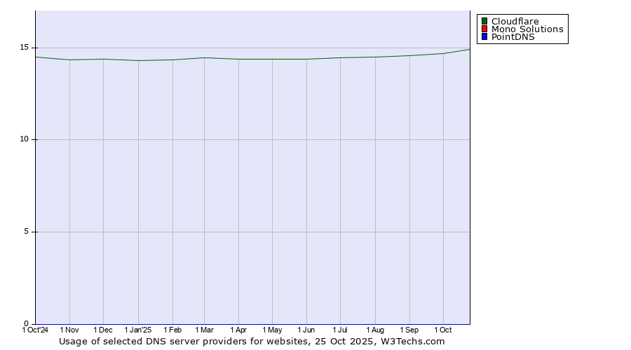 Historical trends in the usage of Cloudflare vs. Mono Solutions vs. PointDNS